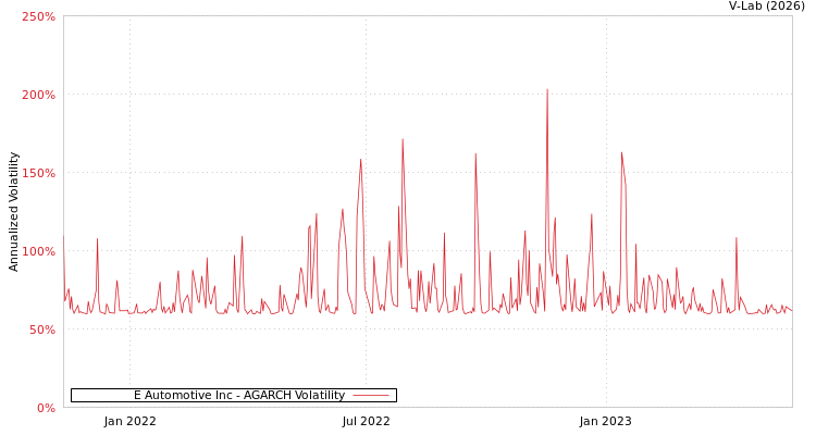 graph of E Automotive Inc AGARCH