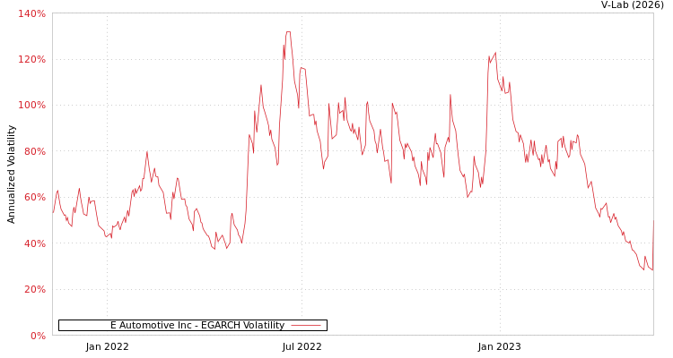 graph of E Automotive Inc EGARCH