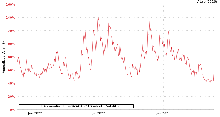 graph of E Automotive Inc GAS-GARCH-T