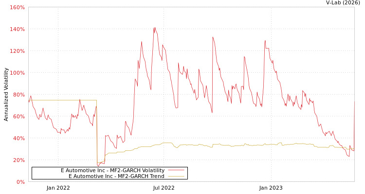 graph of E Automotive Inc MF2-GARCH