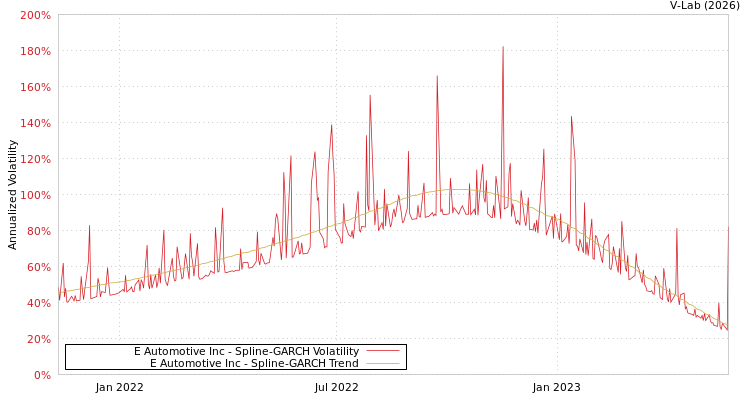 graph of E Automotive Inc SGARCH