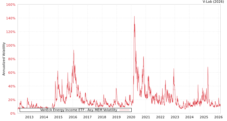 graph of VanEck Energy Income ETF AMEM