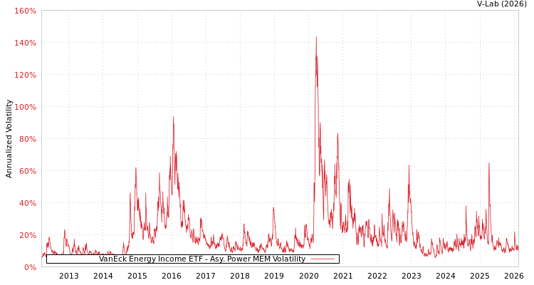 graph of VanEck Energy Income ETF APMEM