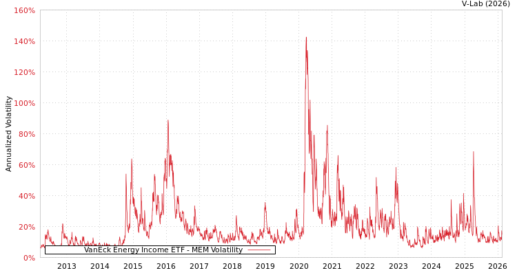 graph of VanEck Energy Income ETF MEM