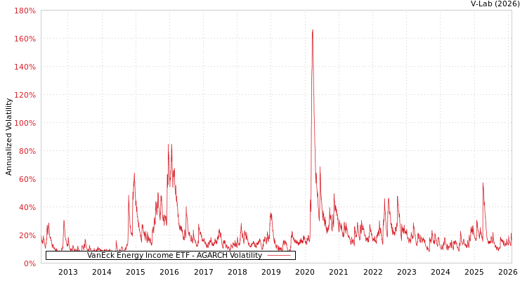 graph of VanEck Energy Income ETF AGARCH