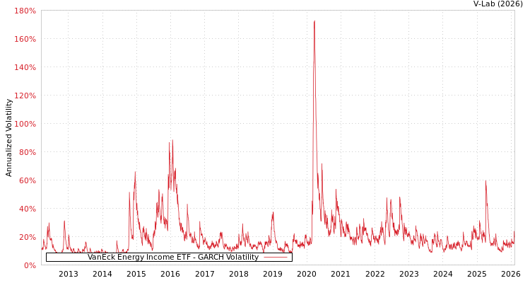 graph of VanEck Energy Income ETF GARCH