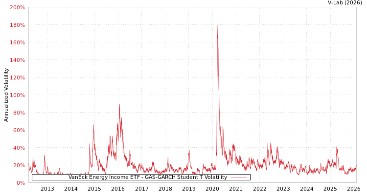 graph of VanEck Energy Income ETF GAS-GARCH-T