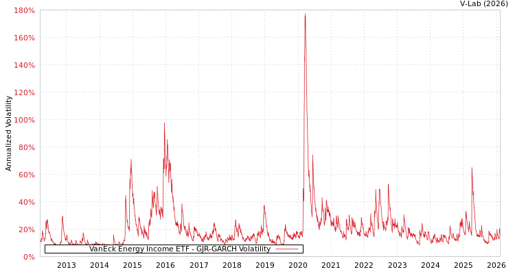 graph of VanEck Energy Income ETF GJR-GARCH