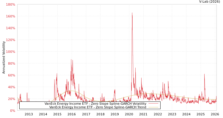 graph of VanEck Energy Income ETF S0GARCH