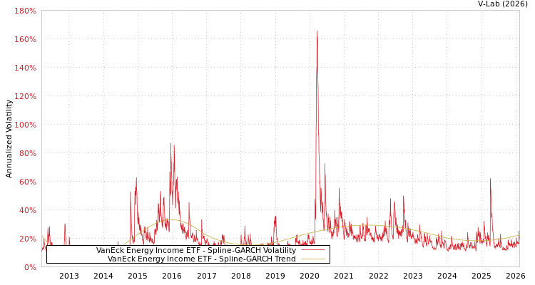 graph of VanEck Energy Income ETF SGARCH