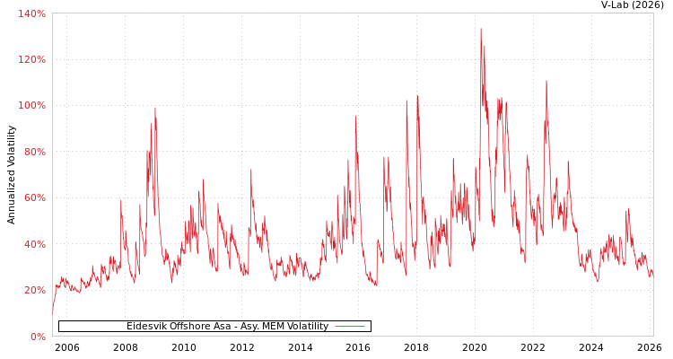 graph of Eidesvik Offshore Asa AMEM