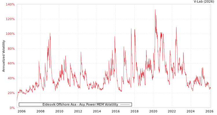graph of Eidesvik Offshore Asa APMEM