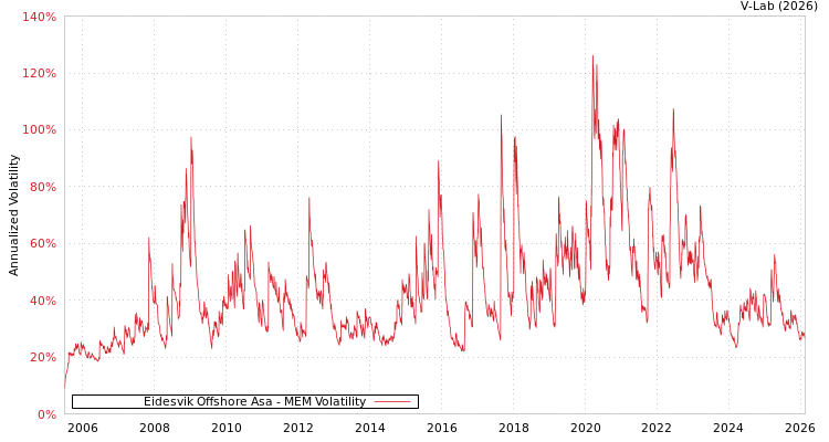 graph of Eidesvik Offshore Asa MEM
