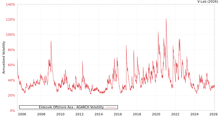 graph of Eidesvik Offshore Asa AGARCH