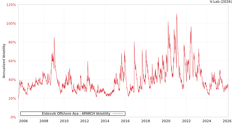 graph of Eidesvik Offshore Asa APARCH