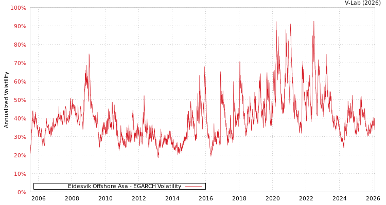 graph of Eidesvik Offshore Asa EGARCH