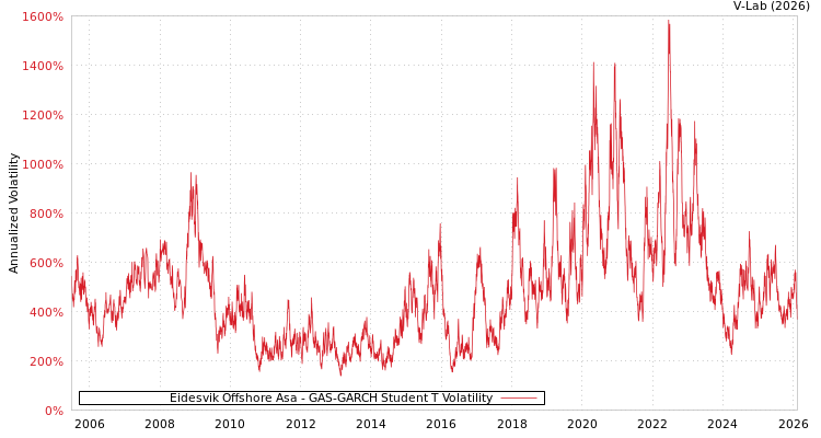 graph of Eidesvik Offshore Asa GAS-GARCH-T