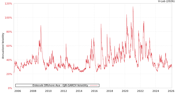 graph of Eidesvik Offshore Asa GJR-GARCH