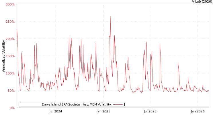 graph of Enrys Island SPA Societa AMEM