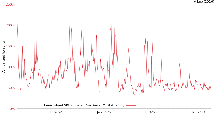graph of Enrys Island SPA Societa APMEM
