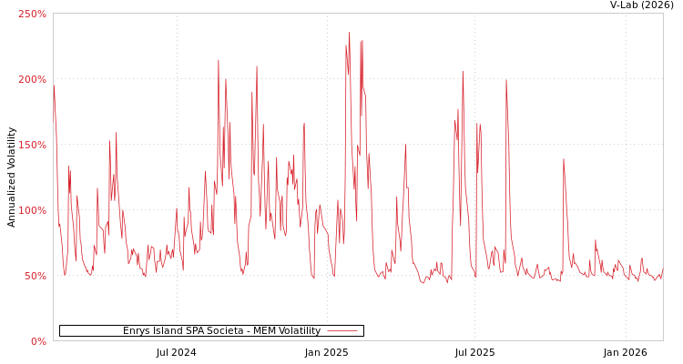 graph of Enrys Island SPA Societa MEM
