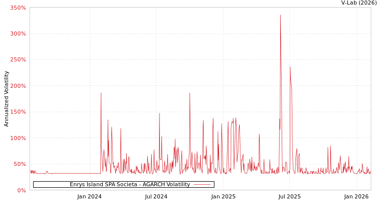graph of Enrys Island SPA Societa AGARCH