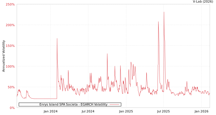 graph of Enrys Island SPA Societa EGARCH