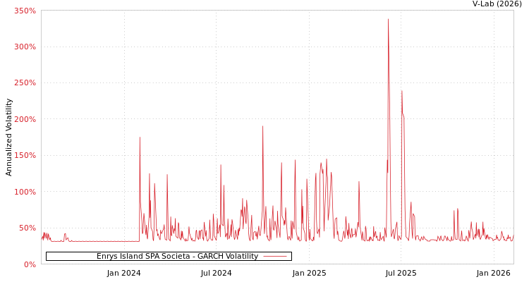 graph of Enrys Island SPA Societa GARCH