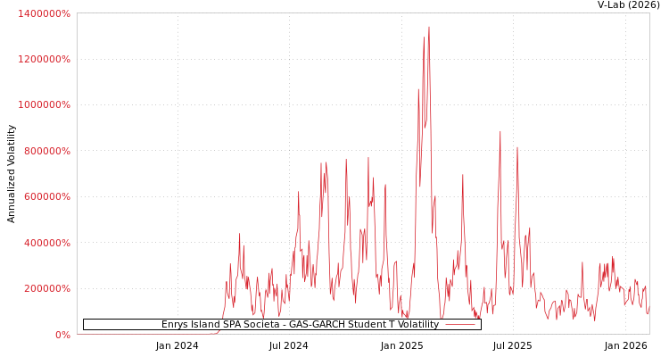graph of Enrys Island SPA Societa GAS-GARCH-T