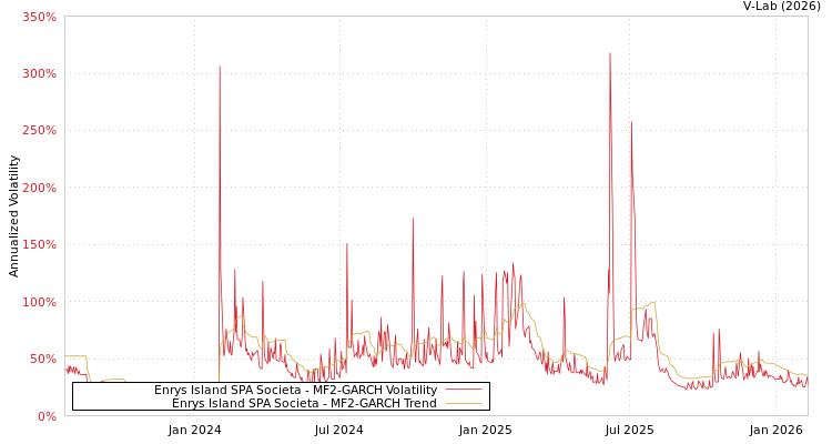 graph of Enrys Island SPA Societa MF2-GARCH