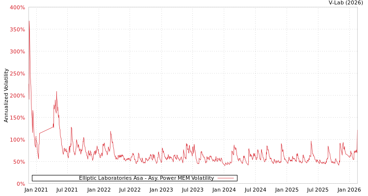 graph of Elliptic Laboratories Asa APMEM