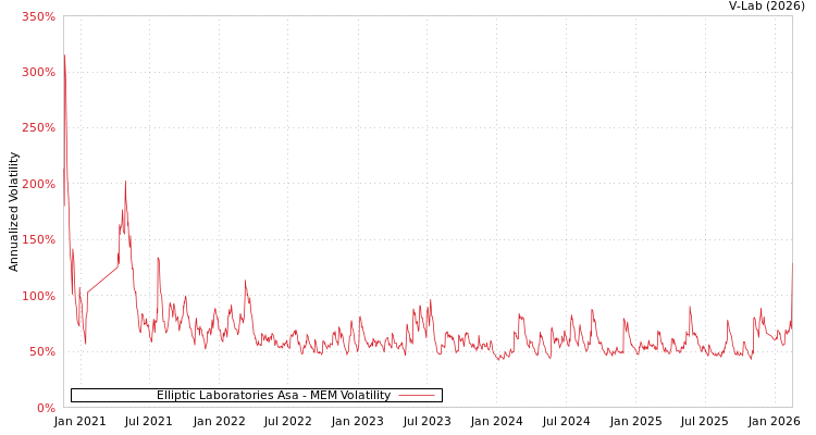 graph of Elliptic Laboratories Asa MEM