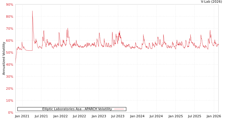 graph of Elliptic Laboratories Asa APARCH