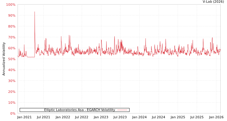 graph of Elliptic Laboratories Asa EGARCH