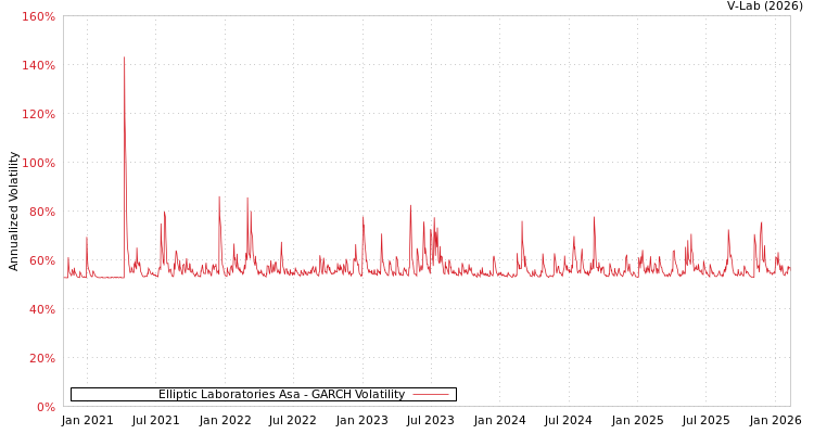 graph of Elliptic Laboratories Asa GARCH