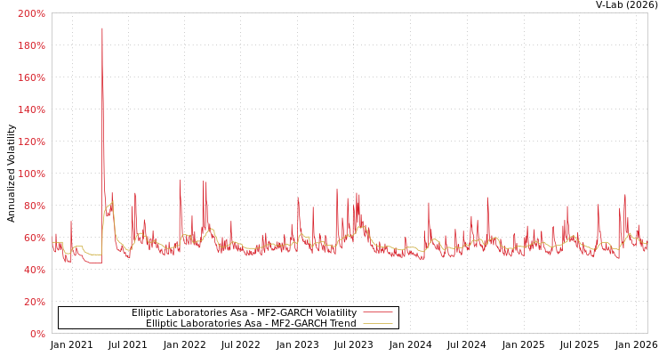 graph of Elliptic Laboratories Asa MF2-GARCH