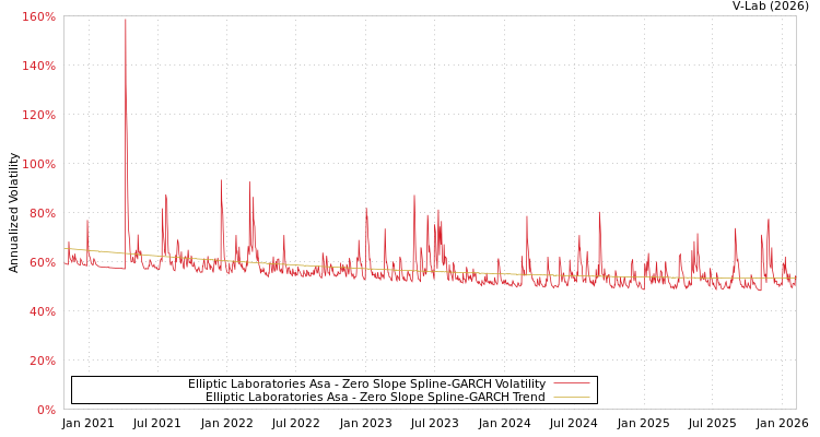 graph of Elliptic Laboratories Asa S0GARCH