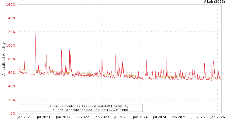 graph of Elliptic Laboratories Asa SGARCH