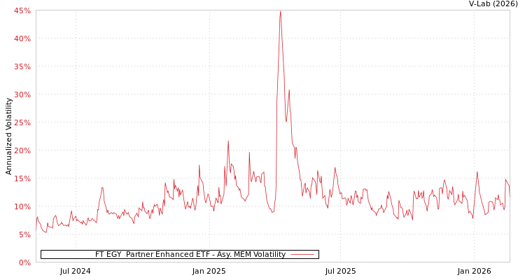 graph of FT EGY  Partner Enhanced ETF AMEM
