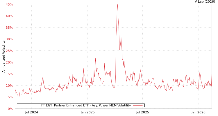 graph of FT EGY  Partner Enhanced ETF APMEM