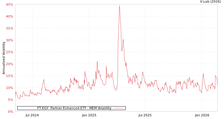 graph of FT EGY  Partner Enhanced ETF MEM