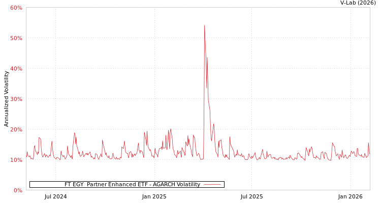 graph of FT EGY  Partner Enhanced ETF AGARCH