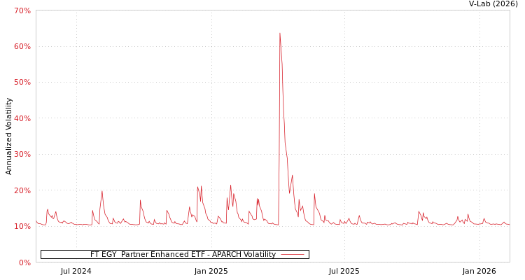 graph of FT EGY  Partner Enhanced ETF APARCH