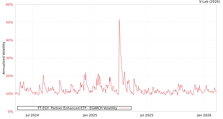 graph of FT EGY  Partner Enhanced ETF EGARCH