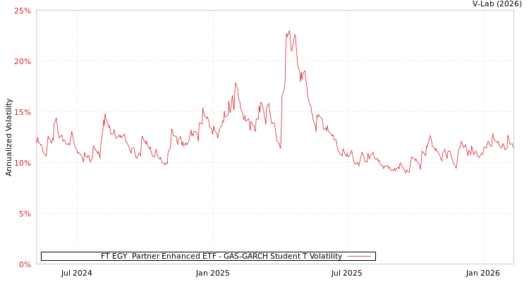graph of FT EGY  Partner Enhanced ETF GAS-GARCH-T