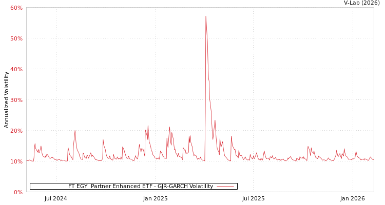 graph of FT EGY  Partner Enhanced ETF GJR-GARCH