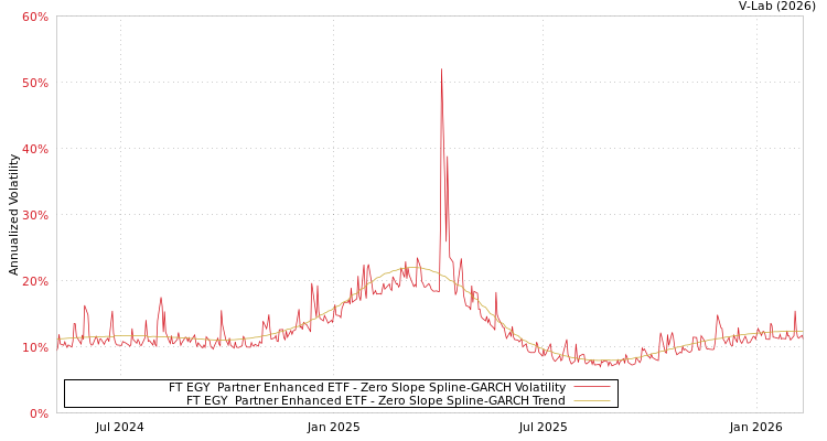 graph of FT EGY  Partner Enhanced ETF S0GARCH