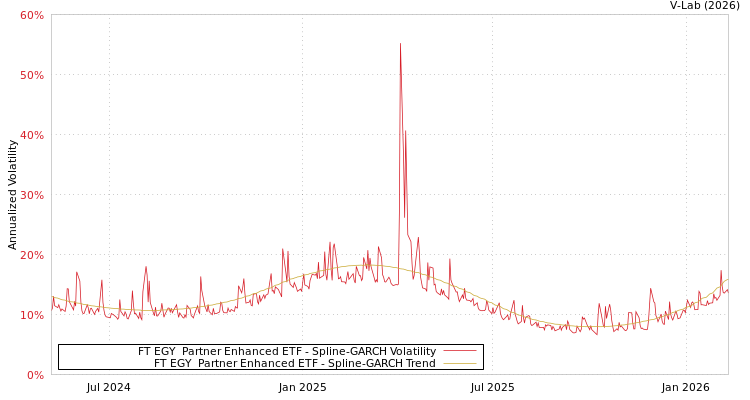 graph of FT EGY  Partner Enhanced ETF SGARCH