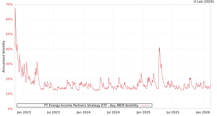 graph of FT Energy Income Partners Strategy ETF AMEM