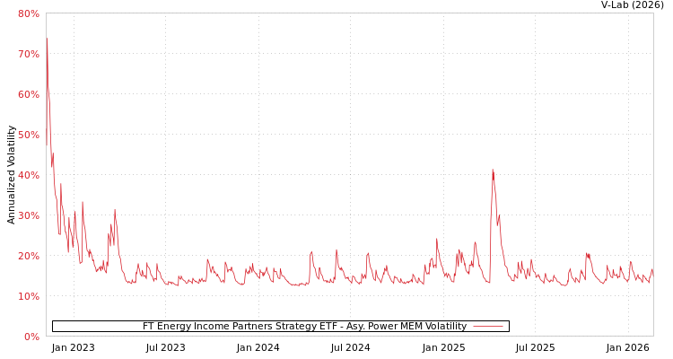 graph of FT Energy Income Partners Strategy ETF APMEM